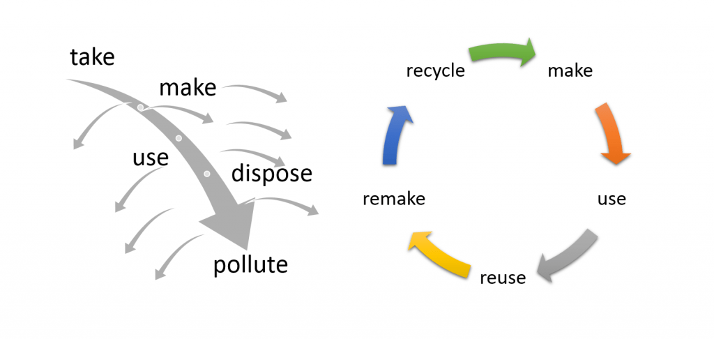 From leaky to loopy A supply chain revolution