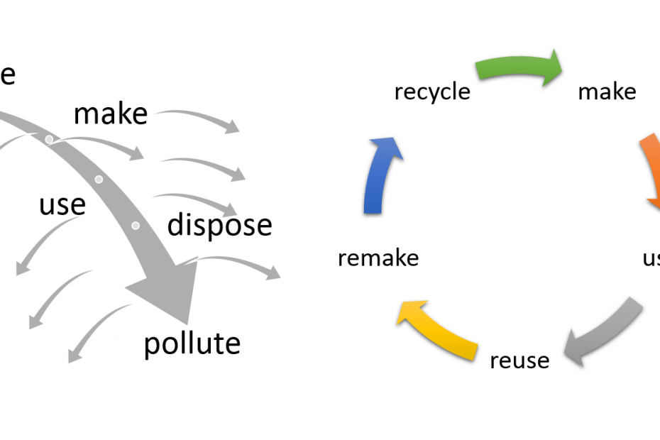 From leaky to loopy A supply chain revolution