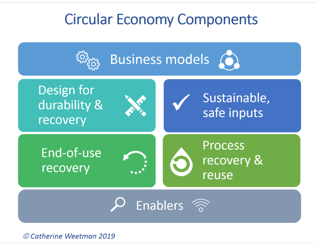 Circular Economy Components