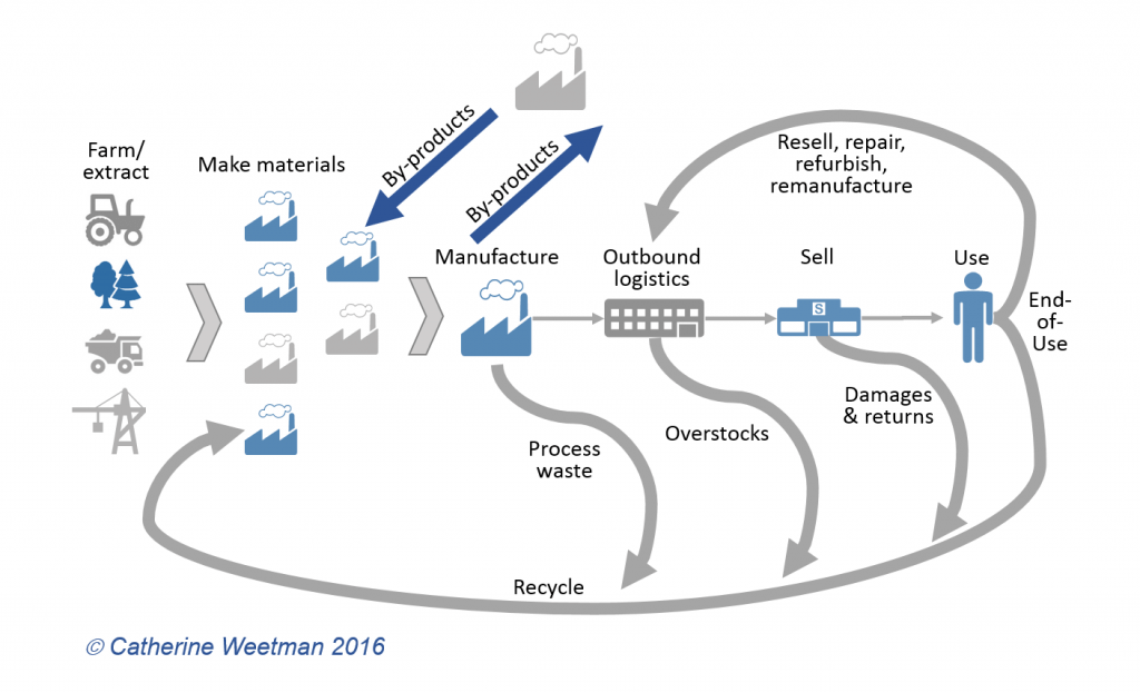 A simple circular economy supply chain