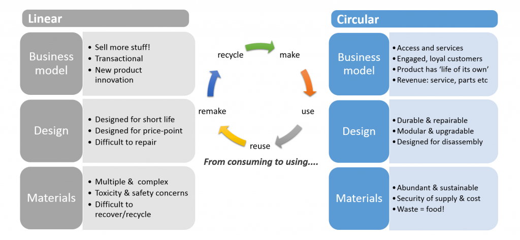 Comparing linear versus circular econom