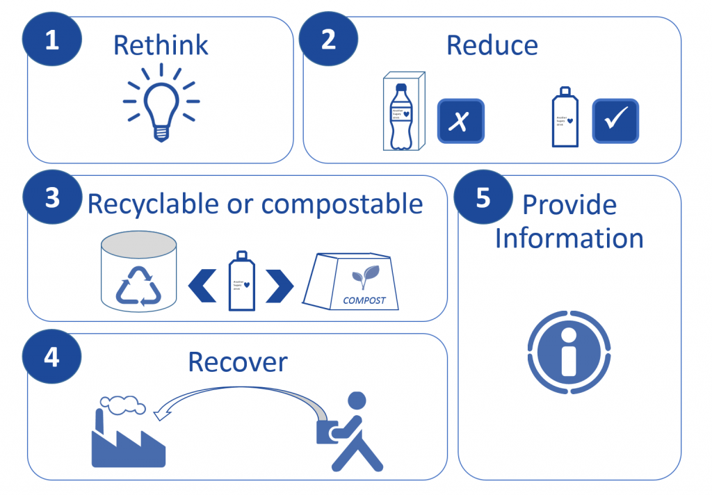 5 steps to a plastic circular economy