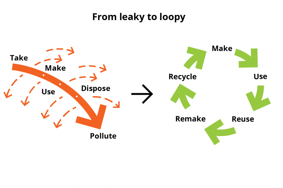 From leaky to loopy - linear to circular economy