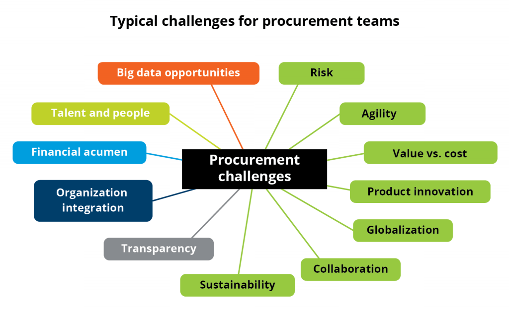 Challenges for Procurement Teams