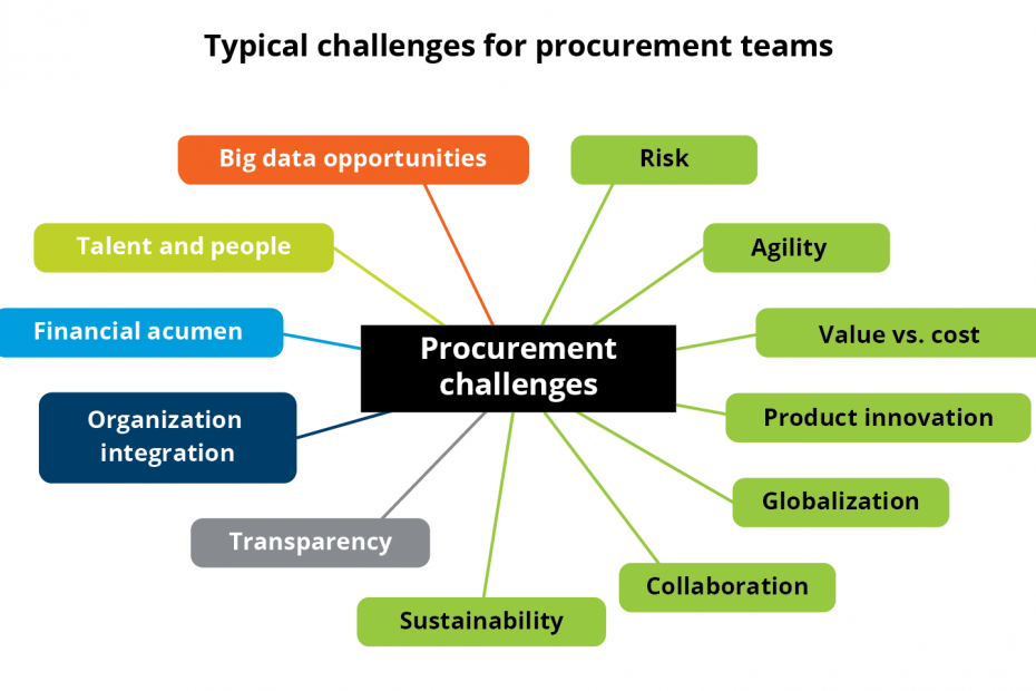 Challenges for Procurement Teams