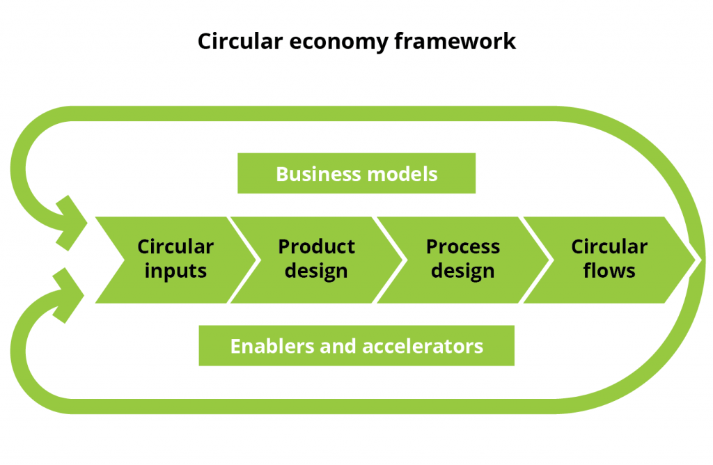 Circular Economy Framework