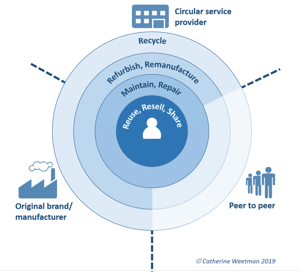 Weetman's circular loop strategy