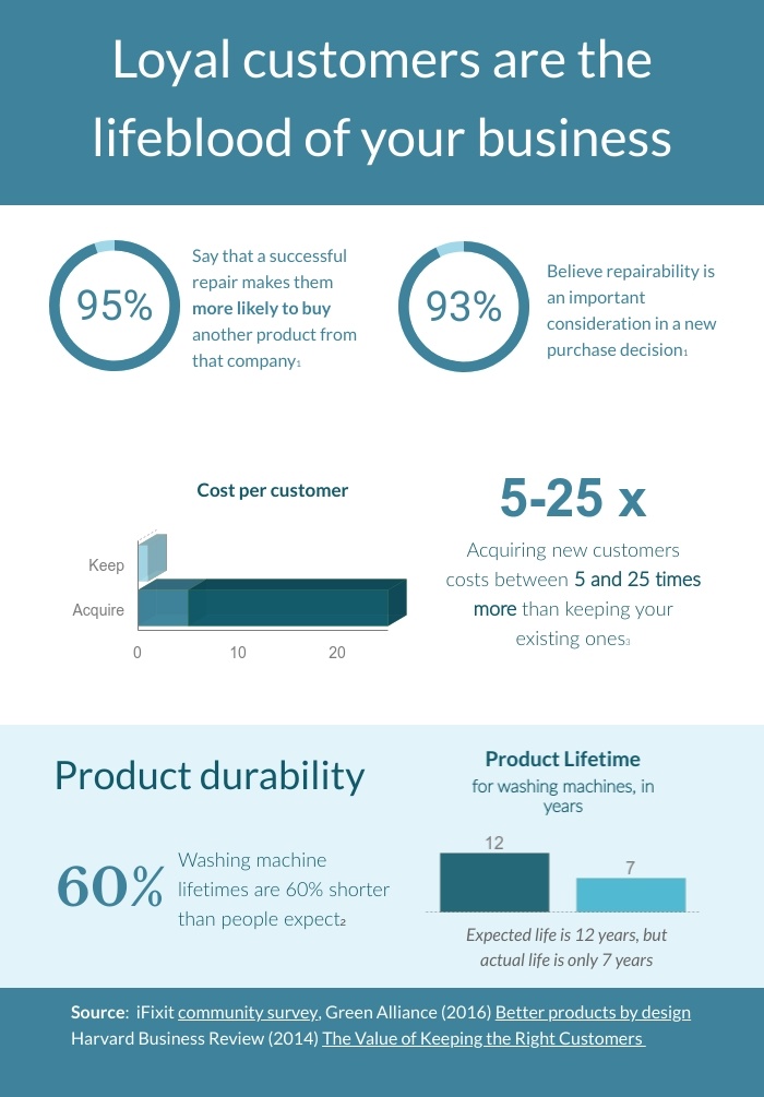 circular economy customer loyalty