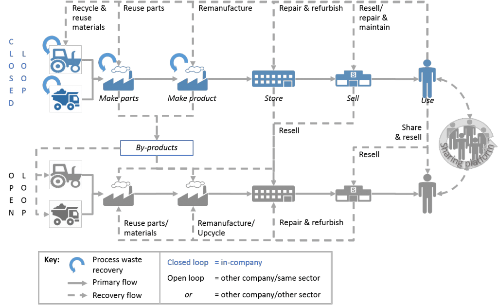 circular economy recovery flows