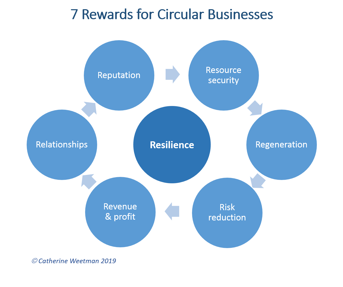 7 rewards for circular economy businesses landscape