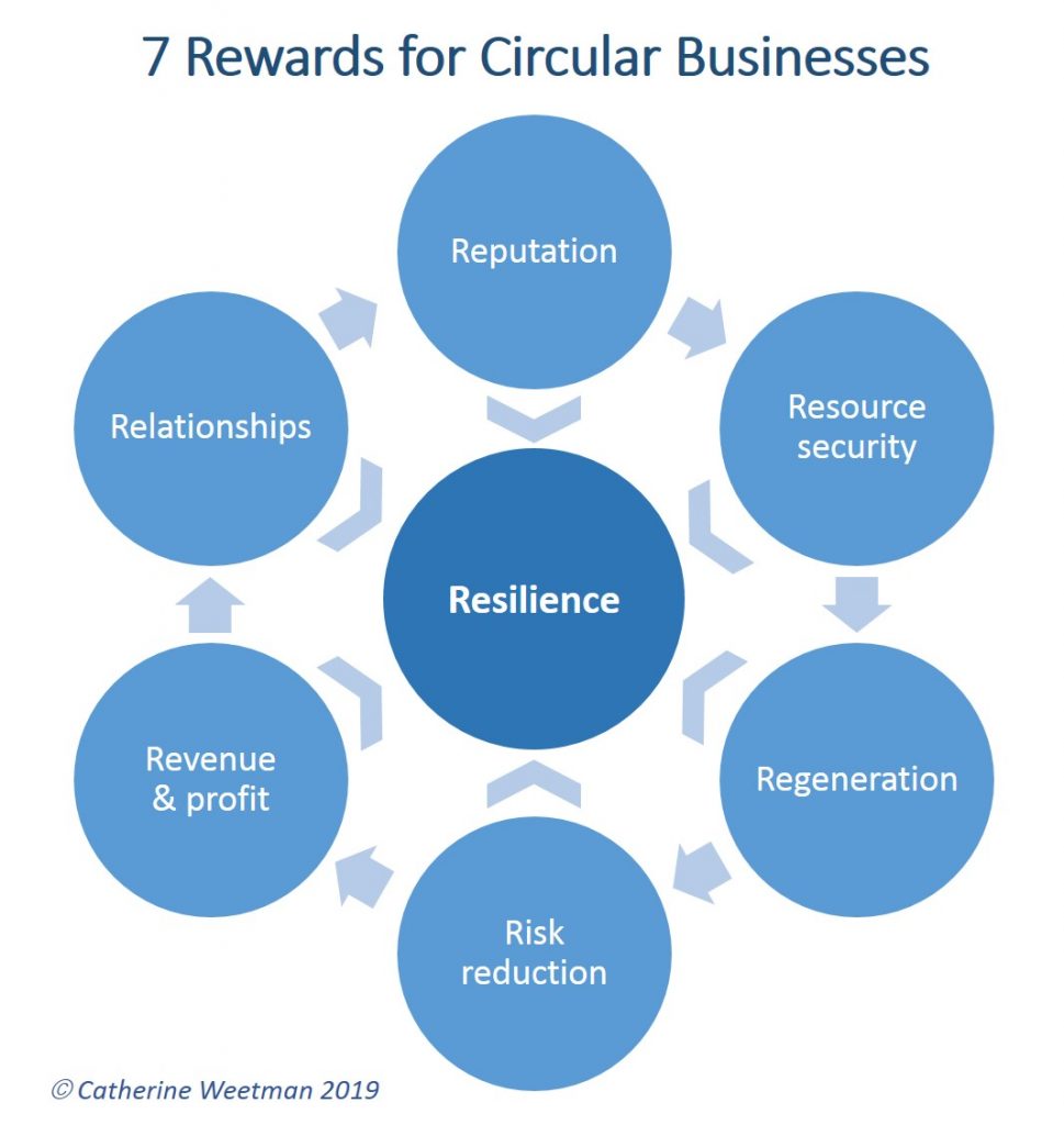 7 rewards for circular economy businesses