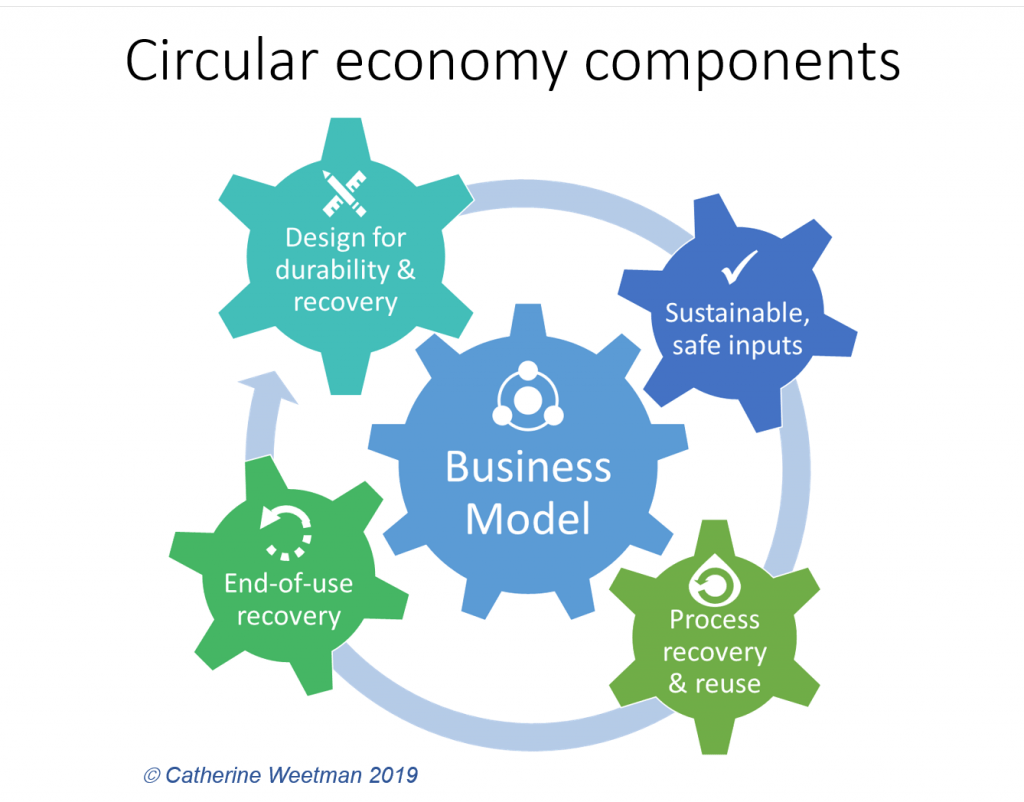 circular economy components