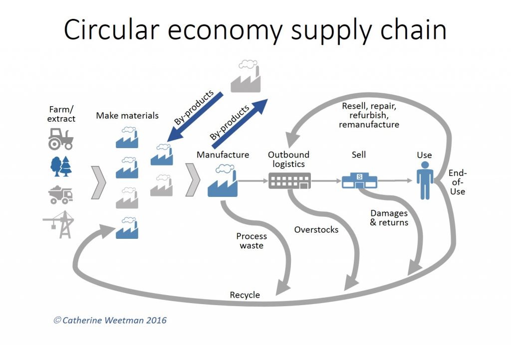 Simple circular economy supply chain