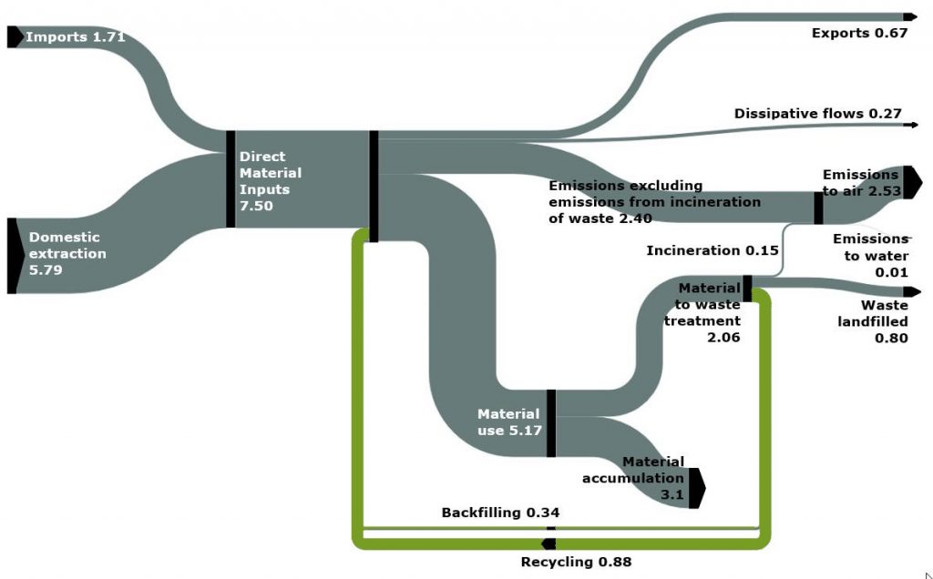 Eurostat EU Material Flows