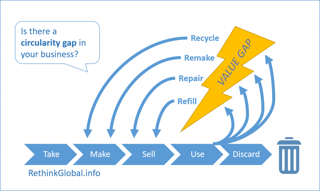 circularity gap business linear risk