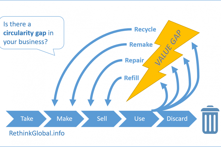 circularity gap business linear risk