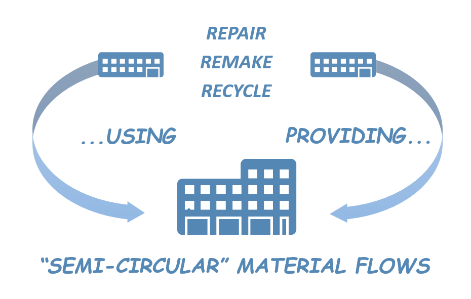 semi-circular strategies for sustainability