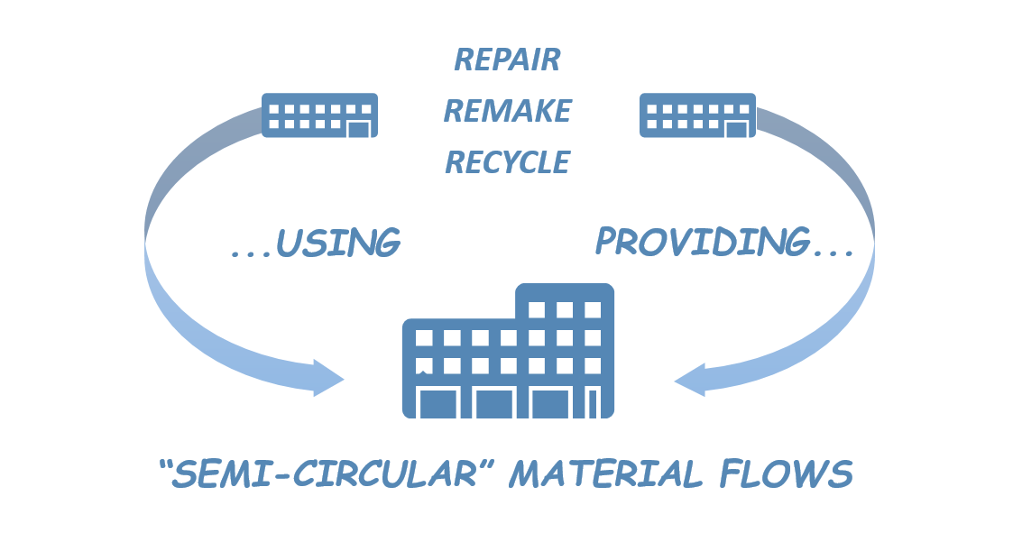 Semi-circular materials flows