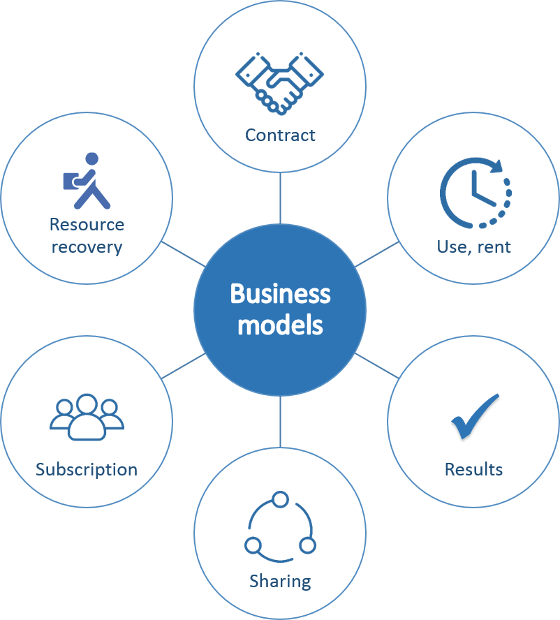 Circular business and commercial models