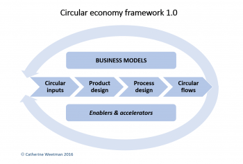 Circular economy