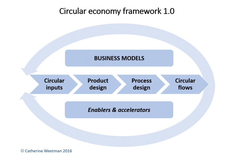 Circular economy framework 1.0