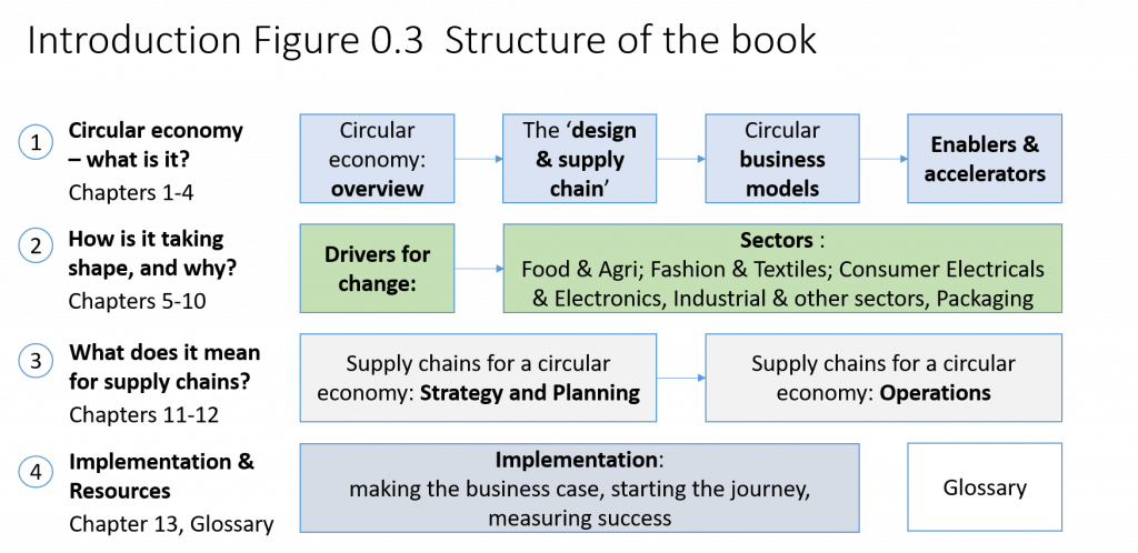 A Circular Economy Handbook by Catherine Weetman - book structure