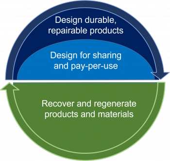 3 key circular economy strategies