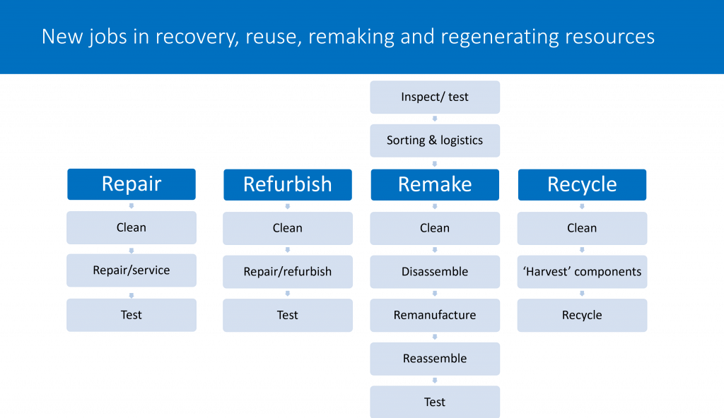 Circular economy jobs in repair, refurbishment, remanufacture and recycling