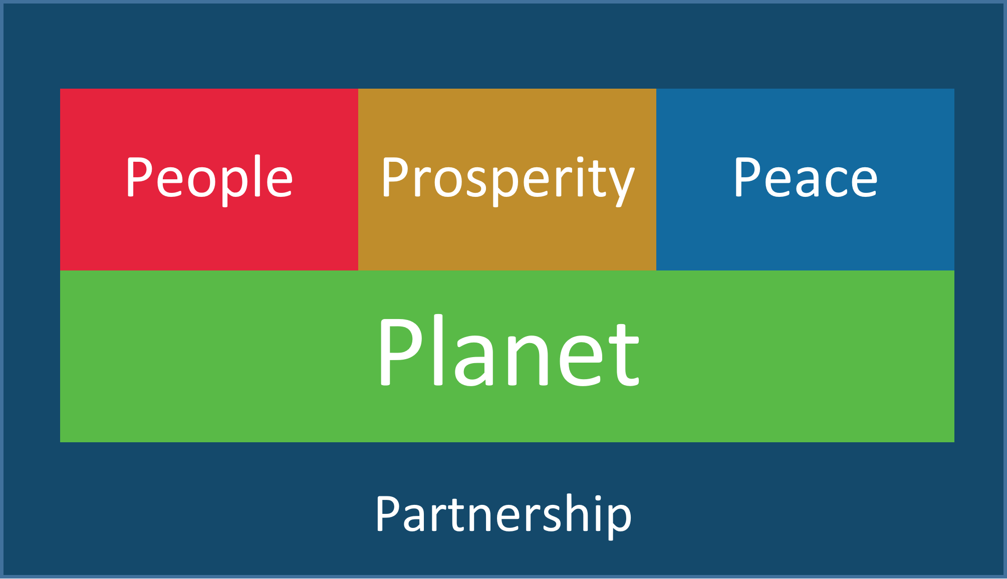 UN SDG Themes no detail