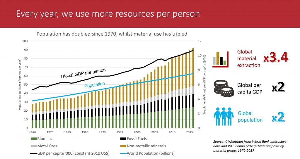 Materials use 1970-2017 - chart