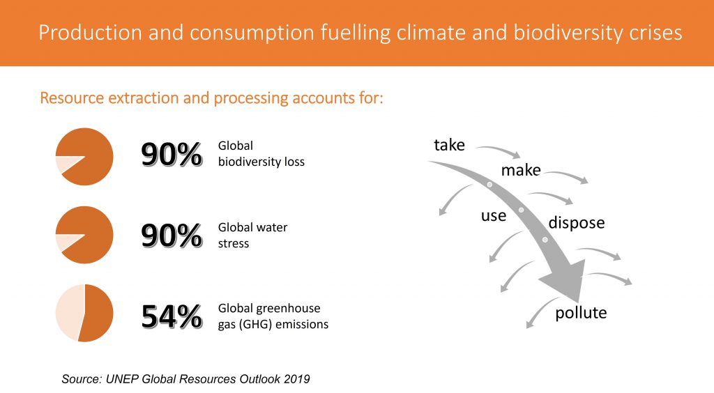 Resource extraction and processing impacts