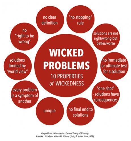 Wicked Problems - 10 properties of wickedness from Wicked7.org