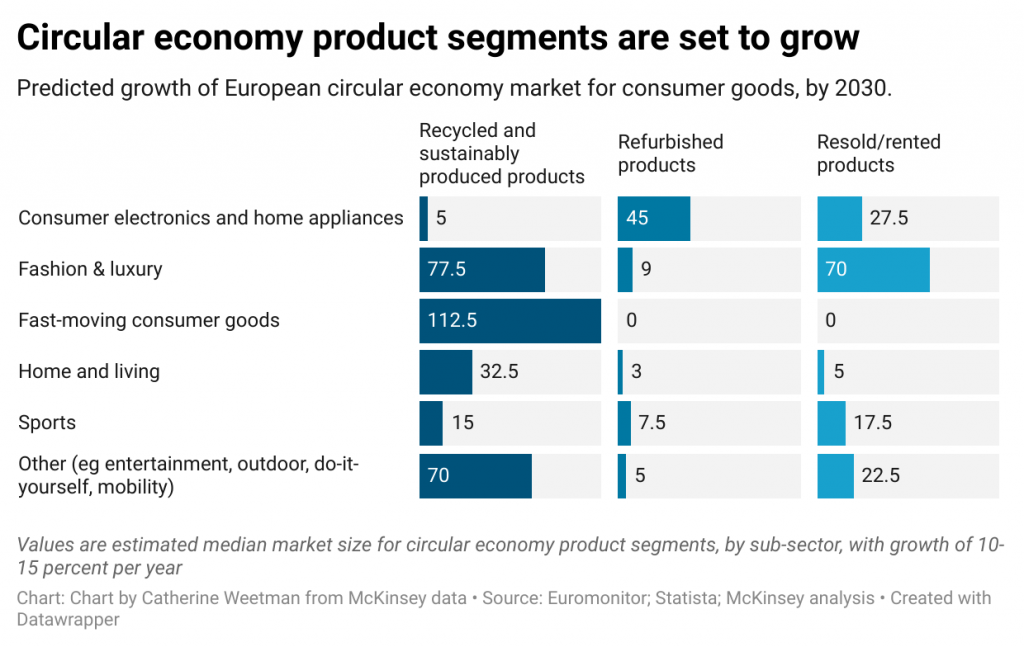 Predicted growth of European circular economy market for consumer goods, by 2030. Values are estimated median market size for circular economy product segments, by sub-sector, with growth of 10-15 percent per year, to reach €400 to €600 billion per year