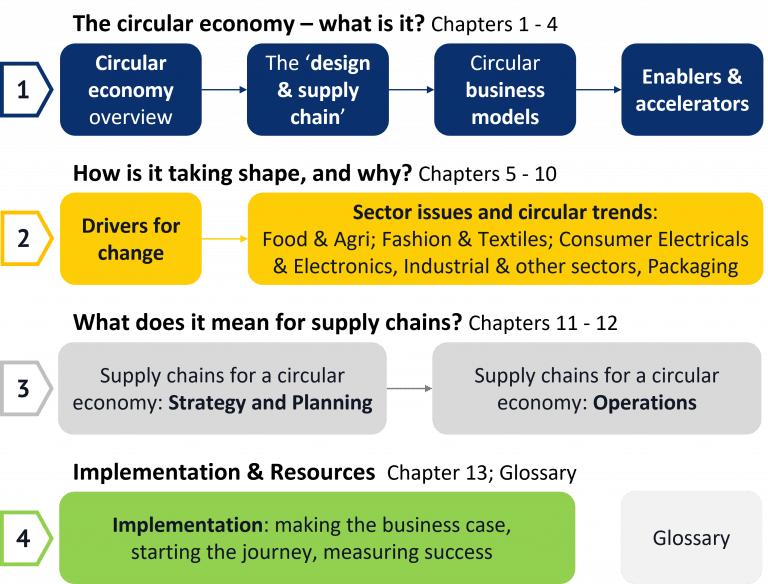 Overview of the structure for A Circular Economy Handbook