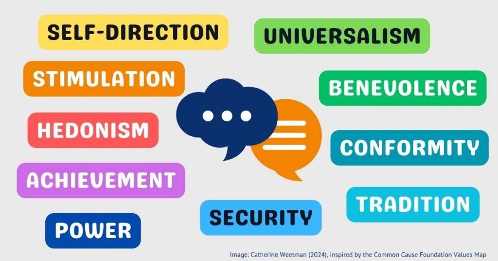 Values Groups from the Common Cause Foundation Values Map