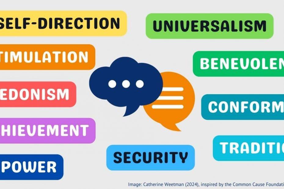 Values Groups from the Common Cause Foundation Values Map