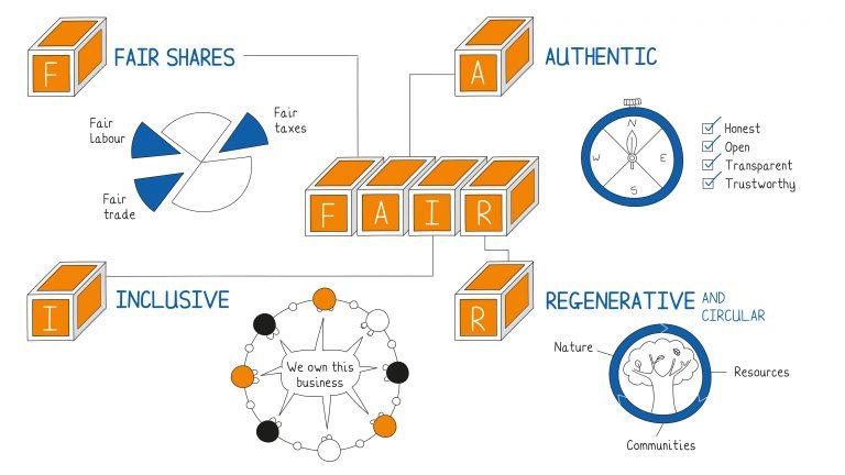 Catherine Weetman's Manifesto - FAIR summary image