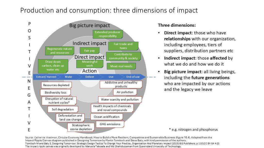 Impact Ripple Canvas adapted by Catherine Weetman